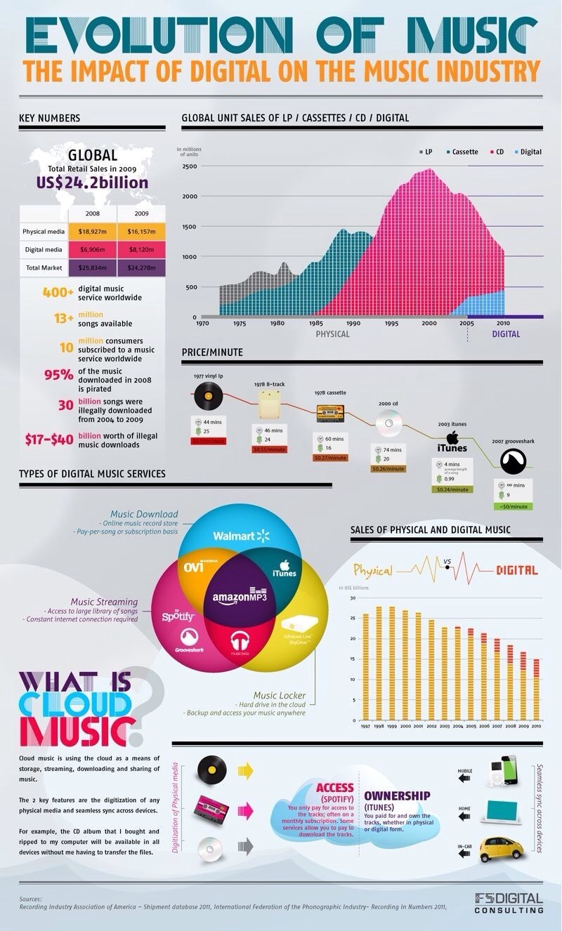 Digital Music Infographic